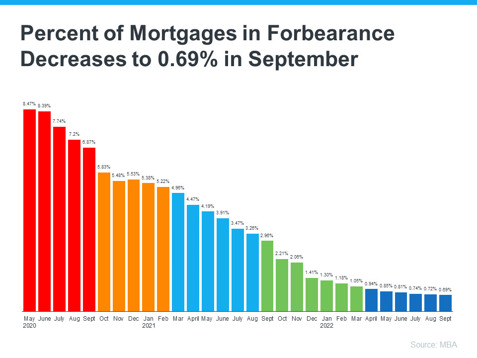 percent of mortgages