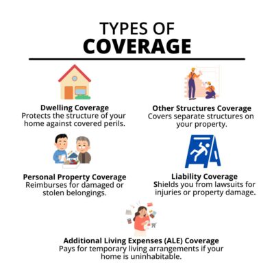 Home Insurance 101-Types of Coverage